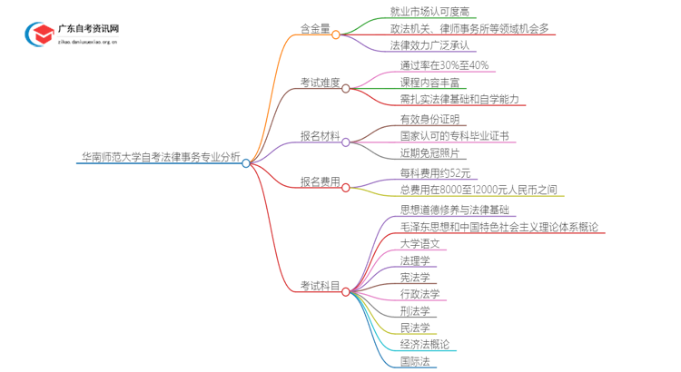 华南师范大学2025自考法律事务专业含金量高不高？思维导图