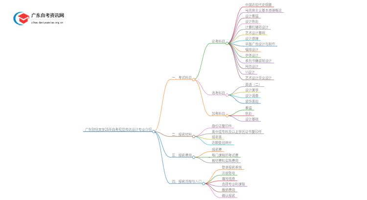 广东财经大学25年自考视觉传达设计专业介绍思维导图