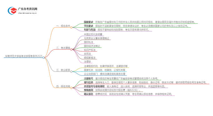 华南师范大学自考法学报考条件2025思维导图
