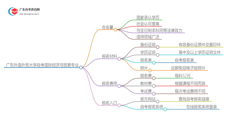广东外语外贸大学2025自考国际经济与贸易专业含金量高不高？思维导图