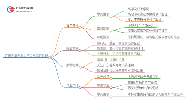 广东外语外贸大学自考旅游管理报考条件2025思维导图