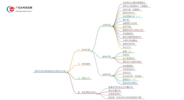 深圳大学25年自考会计学专业介绍思维导图