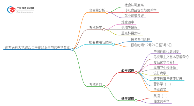 南方医科大学2025自考食品卫生与营养学专业含金量高不高？思维导图