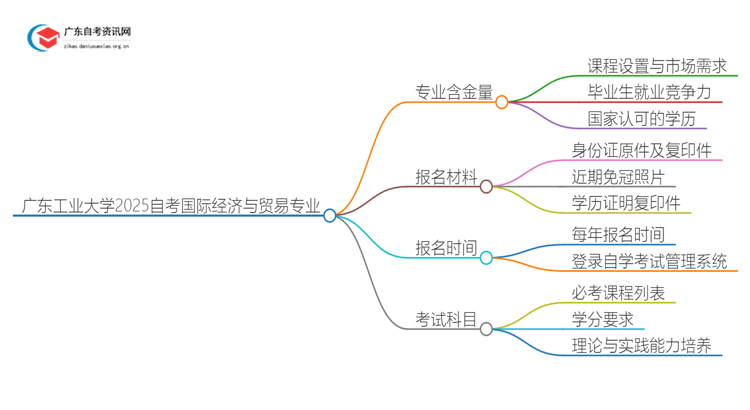 广东工业大学2025自考国际经济与贸易专业含金量高不高？思维导图