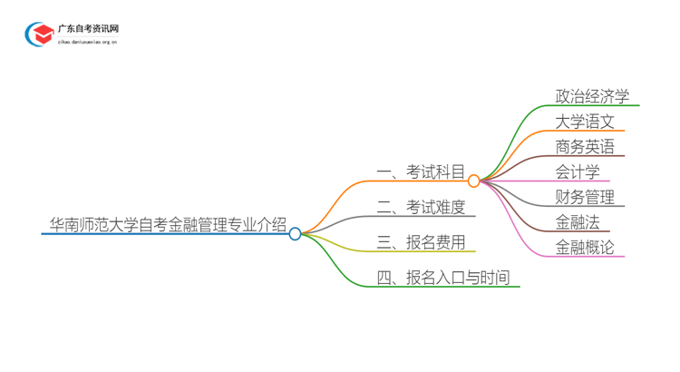 华南师范大学25年自考金融管理专业介绍思维导图