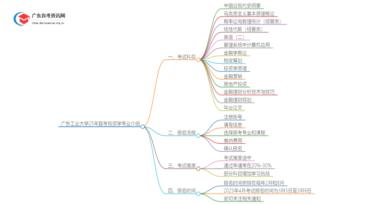 广东工业大学25年自考投资学专业介绍思维导图