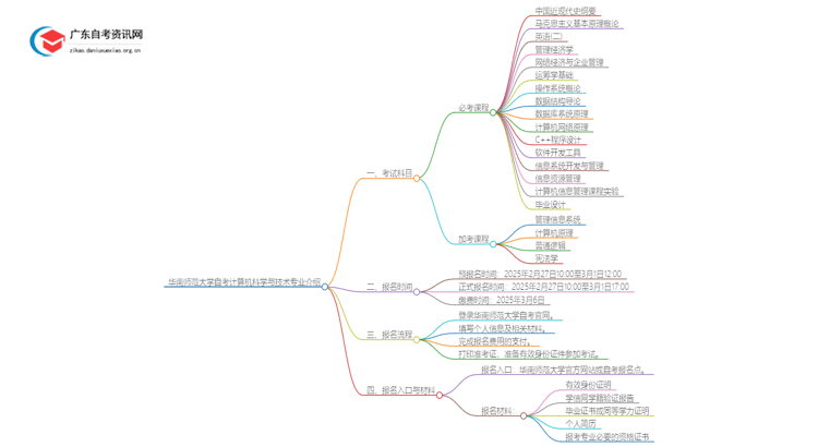 华南师范大学25年自考计算机科学与技术专业介绍思维导图