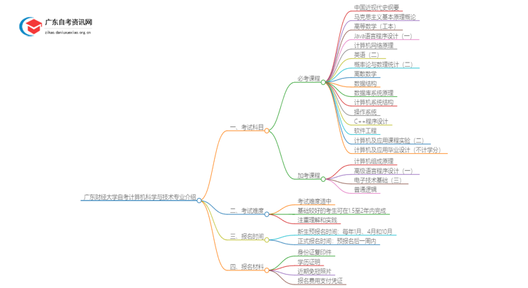 广东财经大学25年自考计算机科学与技术专业介绍思维导图