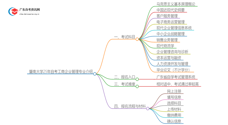 暨南大学25年自考工商企业管理专业介绍思维导图