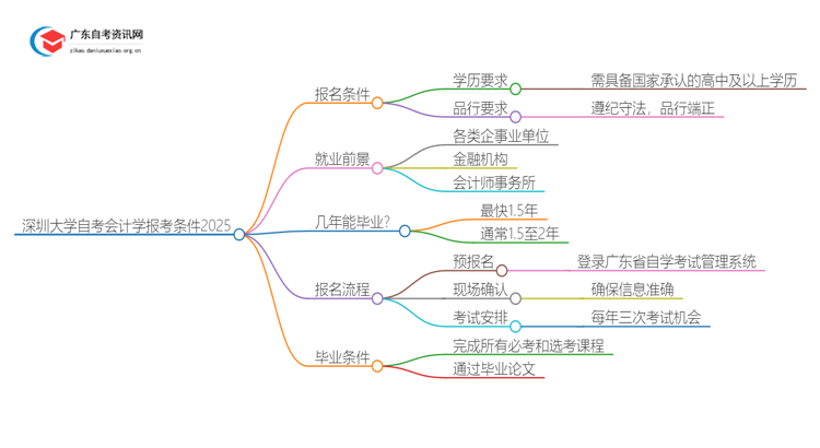 深圳大学自考会计学报考条件2025思维导图