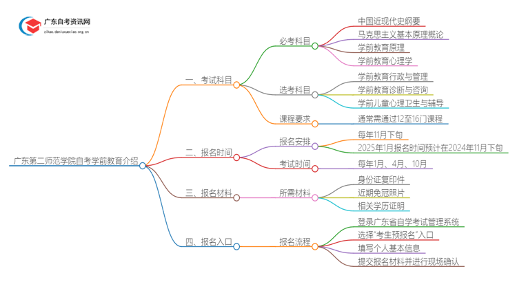 广东第二师范学院25年自考学前教育专业介绍思维导图