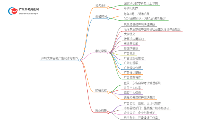 深圳大学自考广告设计与制作报考条件2025思维导图