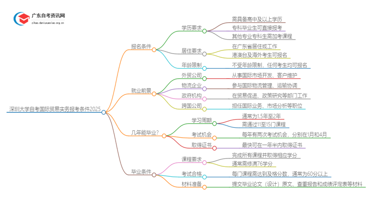 深圳大学自考国际贸易实务报考条件2025思维导图