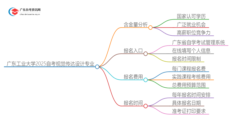 广东工业大学2025自考视觉传达设计专业含金量高不高？思维导图