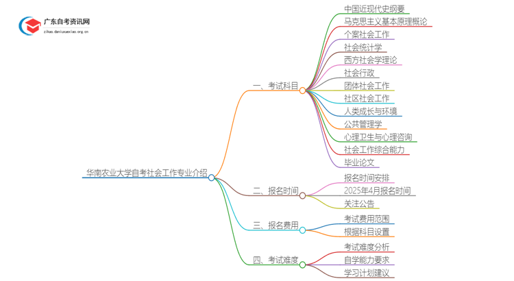 华南农业大学25年自考社会工作专业介绍思维导图