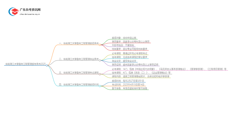 华南理工大学自考工程管理报考条件2025思维导图