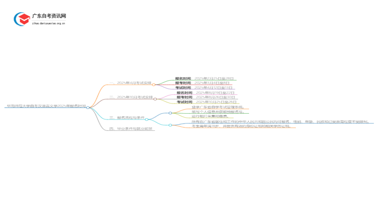 华南师范大学自考汉语言文学2025年几月份报名思维导图