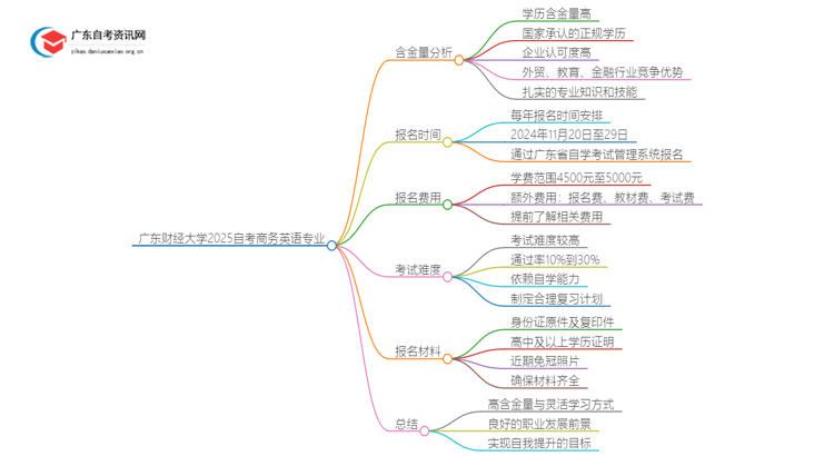 广东财经大学2025自考商务英语专业含金量高不高？思维导图