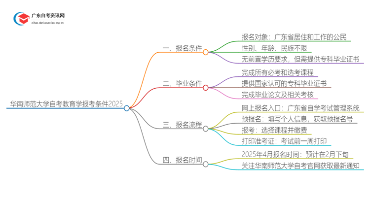 华南师范大学自考教育学报考条件2025思维导图