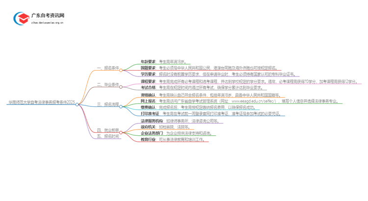 华南师范大学自考法律事务报考条件2025思维导图