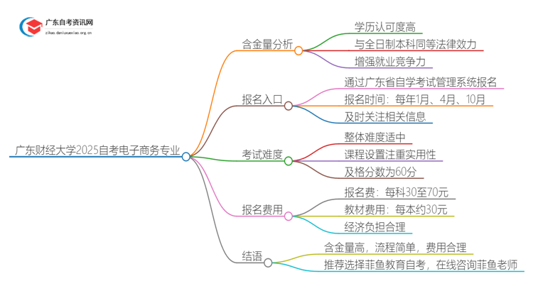 广东财经大学2025自考电子商务专业含金量高不高？思维导图