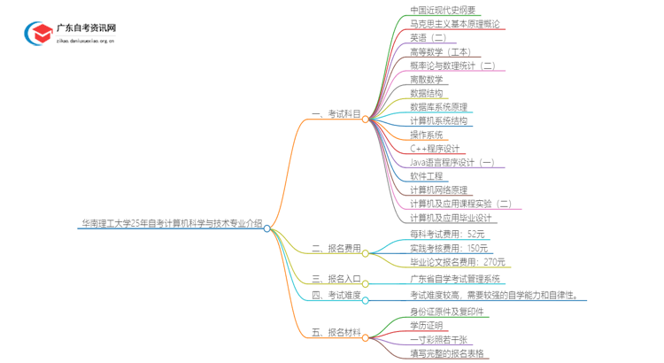 华南理工大学25年自考计算机科学与技术专业介绍思维导图