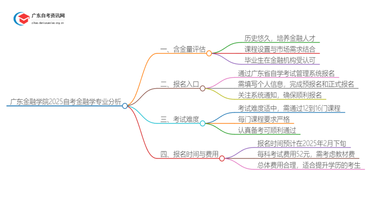 广东金融学院2025自考金融学专业含金量高不高？思维导图