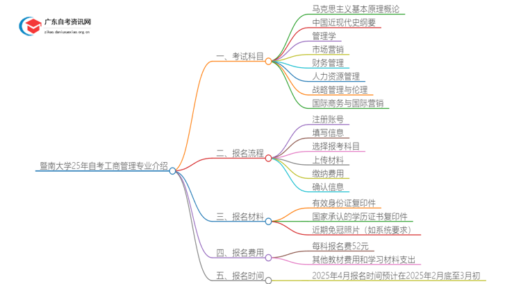 暨南大学25年自考工商管理专业介绍思维导图