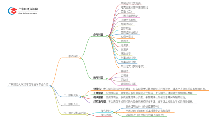 广东财经大学25年自考法学专业介绍思维导图