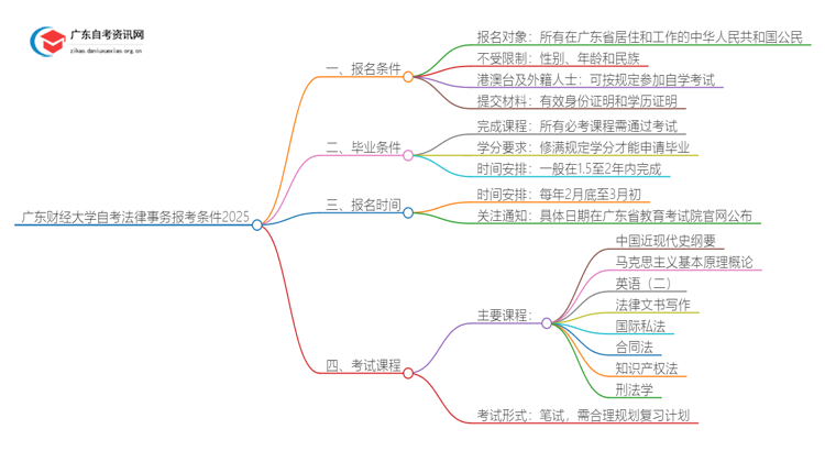 广东财经大学自考法律事务报考条件2025思维导图