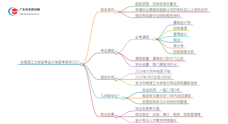 华南理工大学自考会计学报考条件2025思维导图