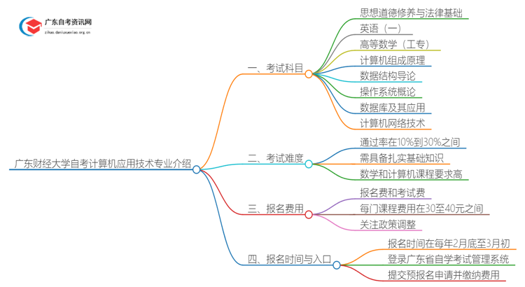 广东财经大学25年自考计算机应用技术专业介绍思维导图