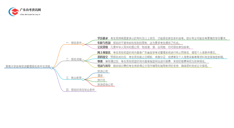 暨南大学自考旅游管理报考条件2025思维导图