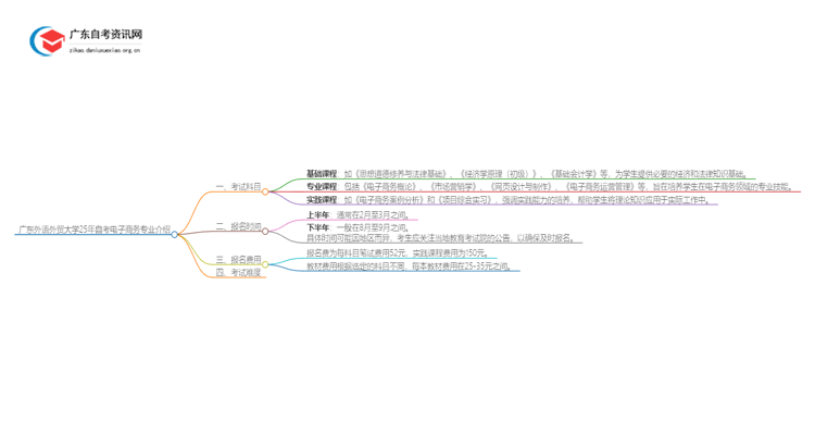 广东外语外贸大学25年自考电子商务专业介绍思维导图