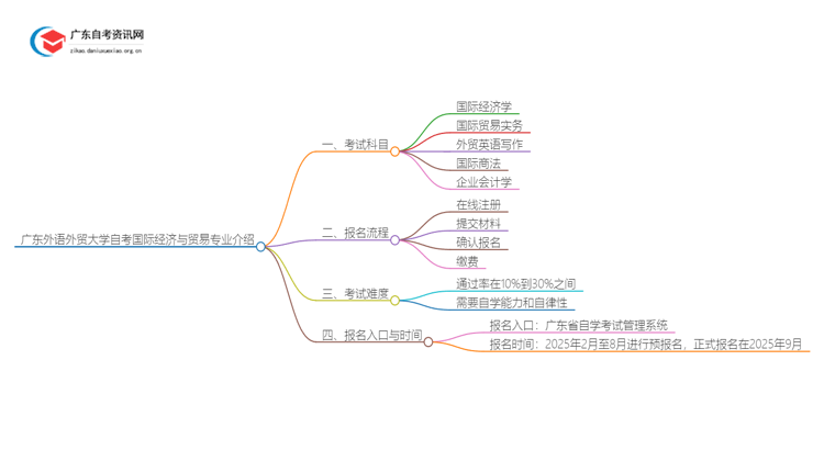 广东外语外贸大学25年自考国际经济与贸易专业介绍思维导图