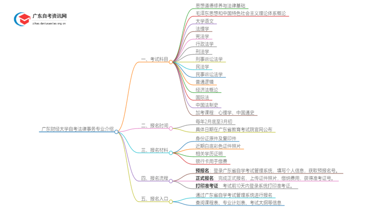 广东财经大学25年自考法律事务专业介绍思维导图