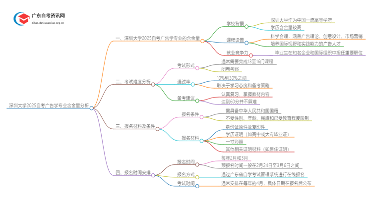 深圳大学2025自考广告学专业含金量高不高？思维导图