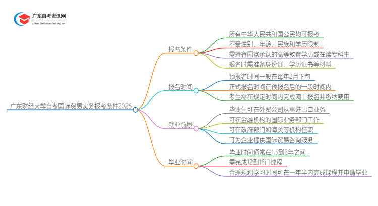 广东财经大学自考国际贸易实务报考条件2025思维导图