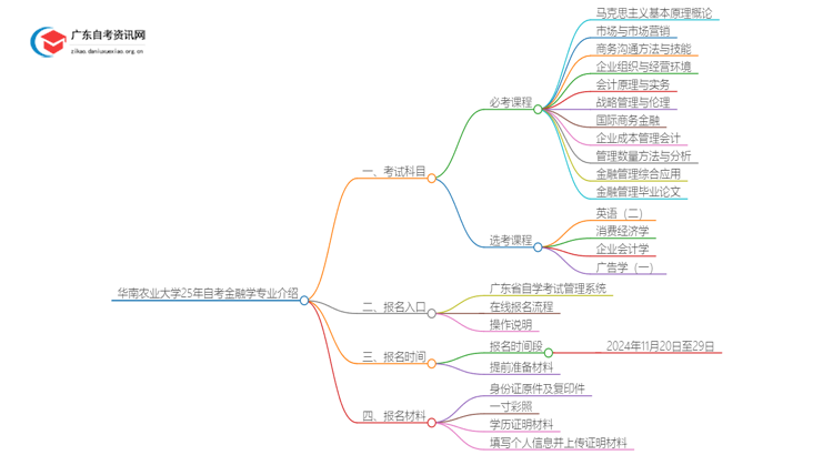 华南农业大学25年自考金融学专业介绍思维导图