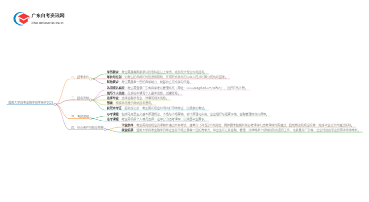 暨南大学自考金融学报考条件2025思维导图