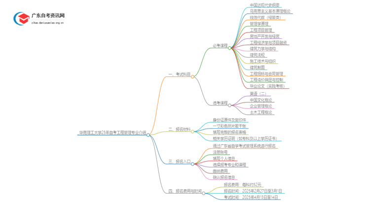 华南理工大学25年自考工程管理专业介绍思维导图