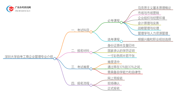 深圳大学25年自考工商企业管理专业介绍思维导图