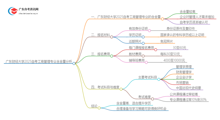广东财经大学2025自考工商管理专业含金量高不高？思维导图