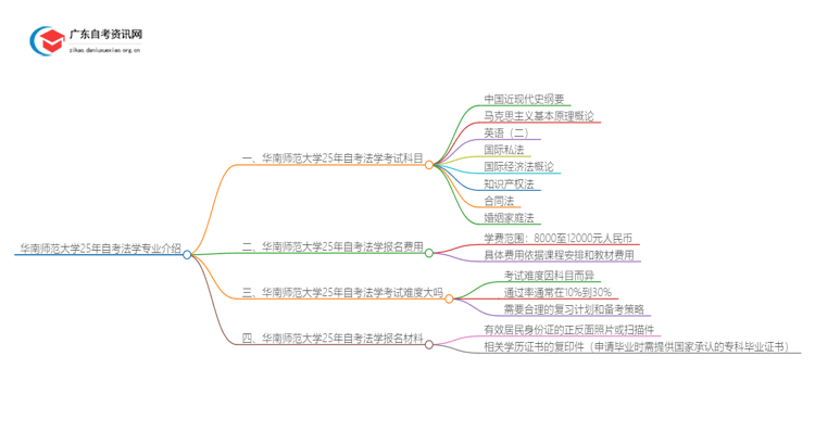 华南师范大学25年自考法学专业介绍思维导图
