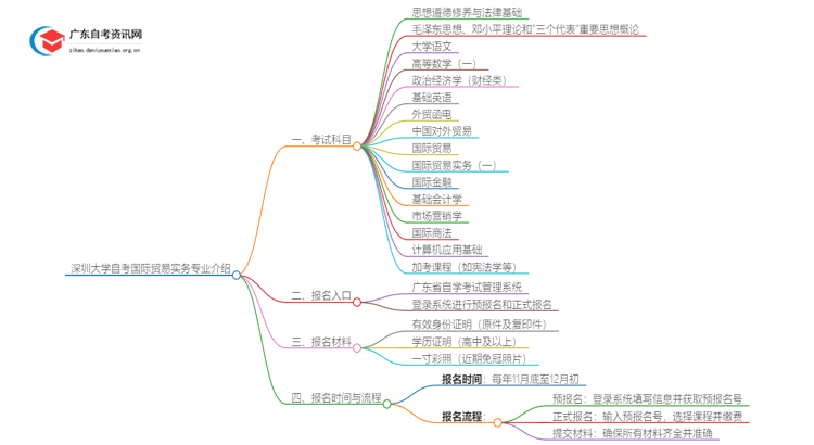 深圳大学25年自考国际贸易实务专业介绍思维导图