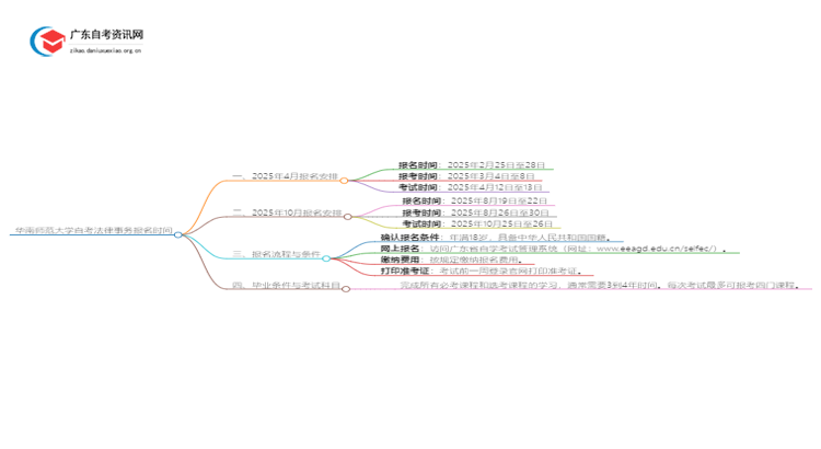 华南师范大学自考法律事务2025年几月份报名思维导图