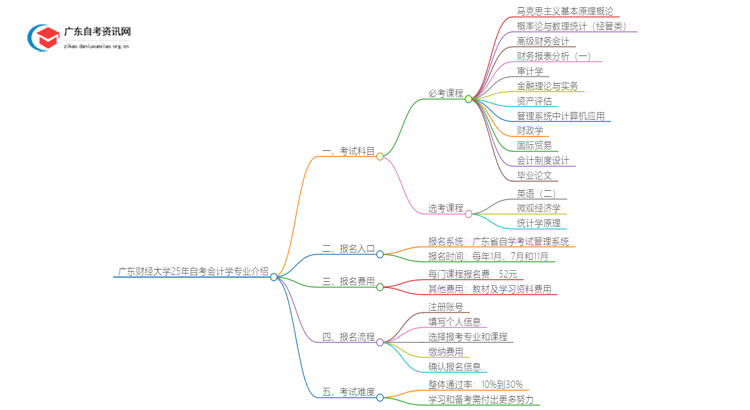 广东财经大学25年自考会计学专业介绍思维导图