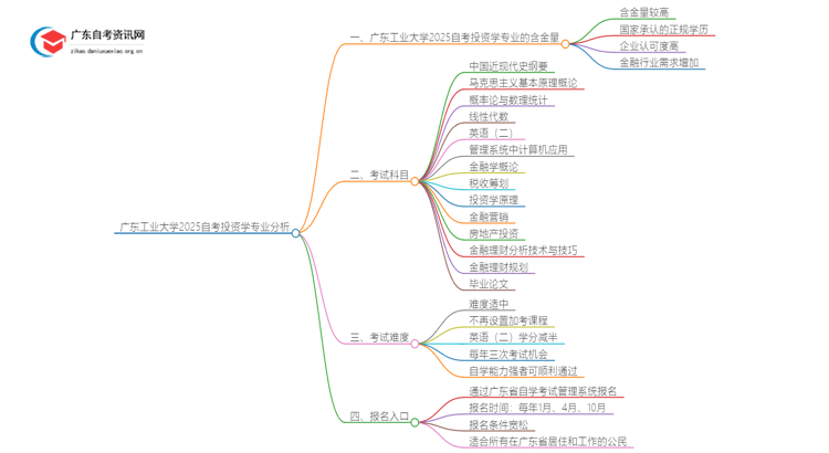 广东工业大学2025自考投资学专业含金量高不高？思维导图