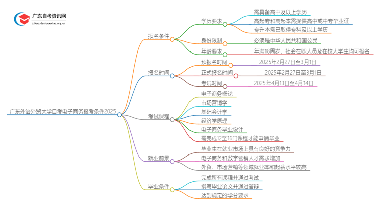 广东外语外贸大学自考电子商务报考条件2025思维导图