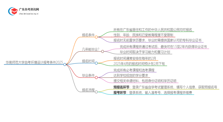 华南师范大学自考环境设计报考条件2025思维导图